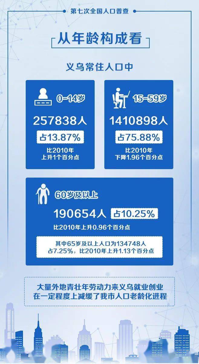 义乌市人口_10年激增62.5万!义乌市公布第七次人口普查主要数据