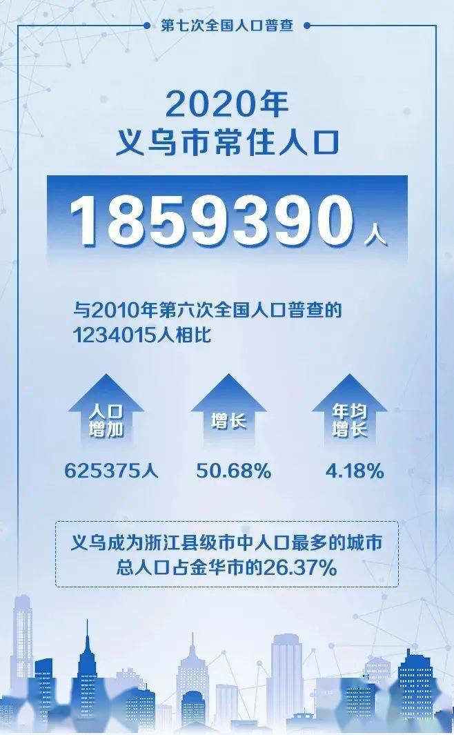 2020年义乌人口减少_2020年浙江金华人口大数据分析 户籍人口增加1.97万人 出生(2)