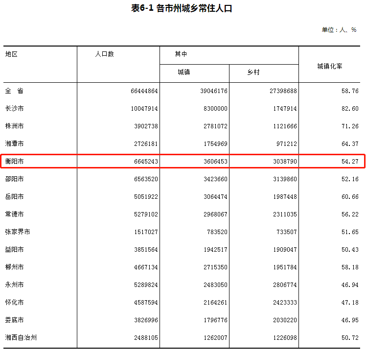 衡阳市区常住人口_彷徨湖南 从一般公共预算收入被江西超越,看湖南路在何方