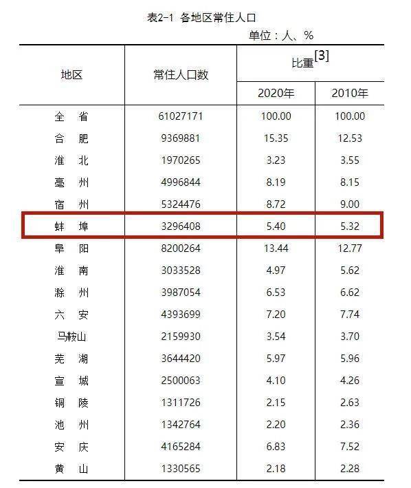 安徽省人口2021总人数_2021安徽省考报名已结束 总人数突破23万,最高竞争1260 1(2)