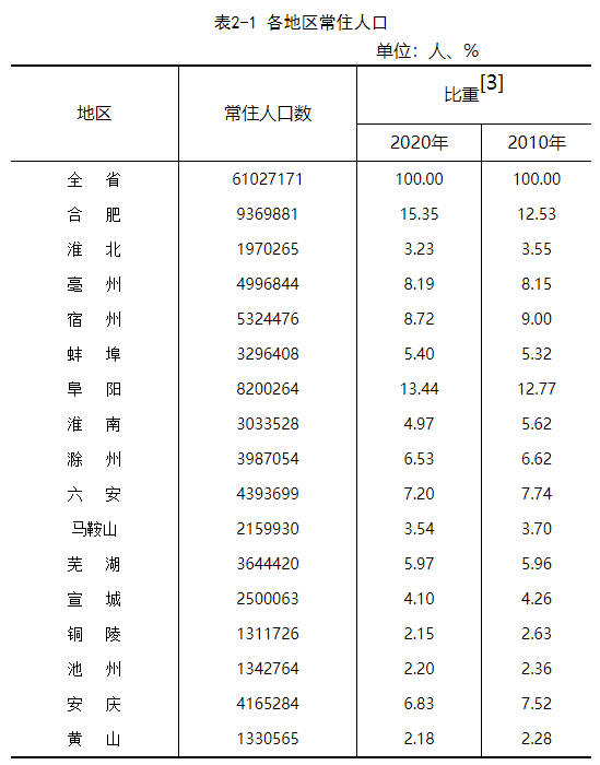 安徽人口2020_2020年安徽省地方政府与城投平台专题分析报告 安徽迈出长三角一