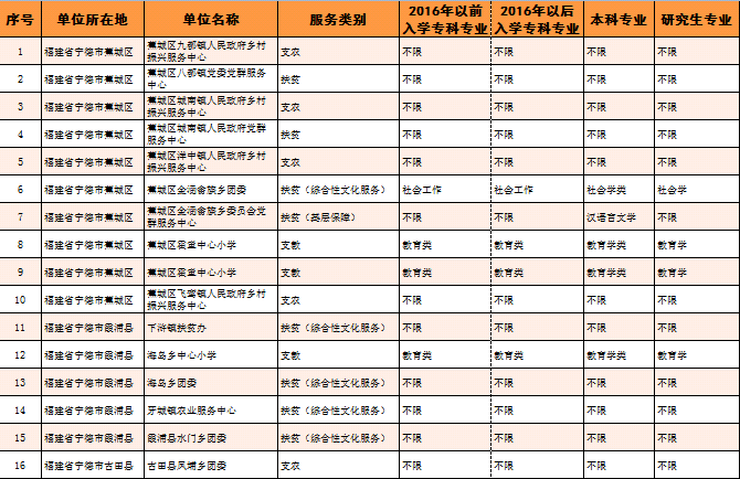 寧德招募71名大學生志願者服務欠發達地區報名攻略速看