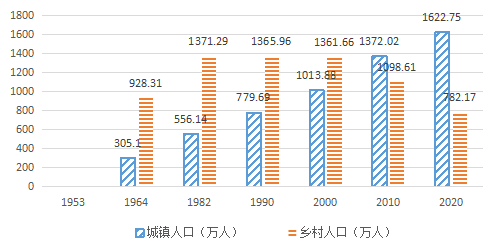 内蒙七普人口数据_安徽七普人口数据公布(2)