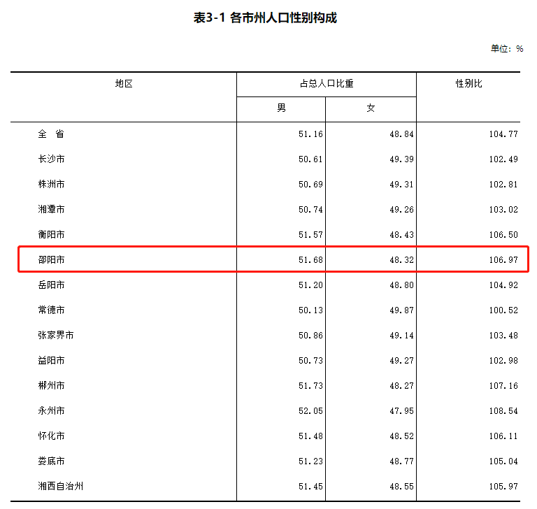 湖南人口多少_数据发布 统计公报