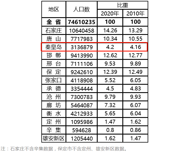 秦皇岛人口数量_秦皇岛3136879人 男女比例 年龄构成 公布(3)