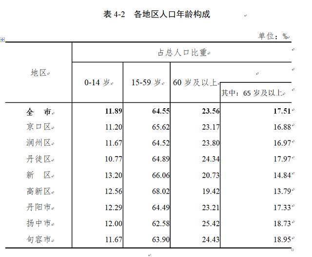 镇江常住人口_2019江苏镇江人口数据分析 常住人口总量低速增长 人口老龄化加(2)