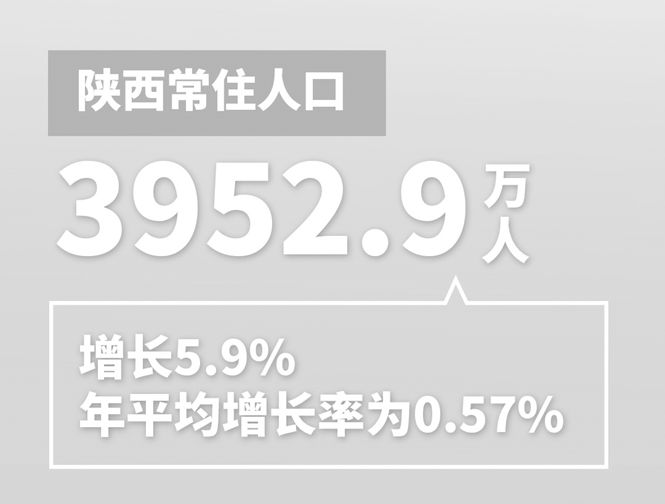 陕西共人口_陕西省第七次全国人口普查主要数据公报 陕西省统计局 陕西省第(3)