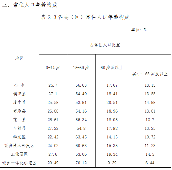 清丰县有多少人口_6人落网!清丰警方又抓获一个电信诈骗团伙