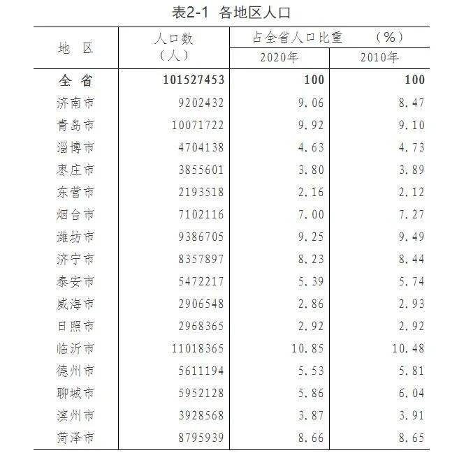 潍坊市人口数量_潍坊哪个县区工资最高 高密竟然...今年想涨薪的必看