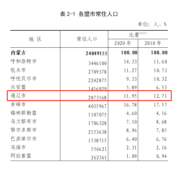 包头市人口有多少_包头市总人口多少(2)