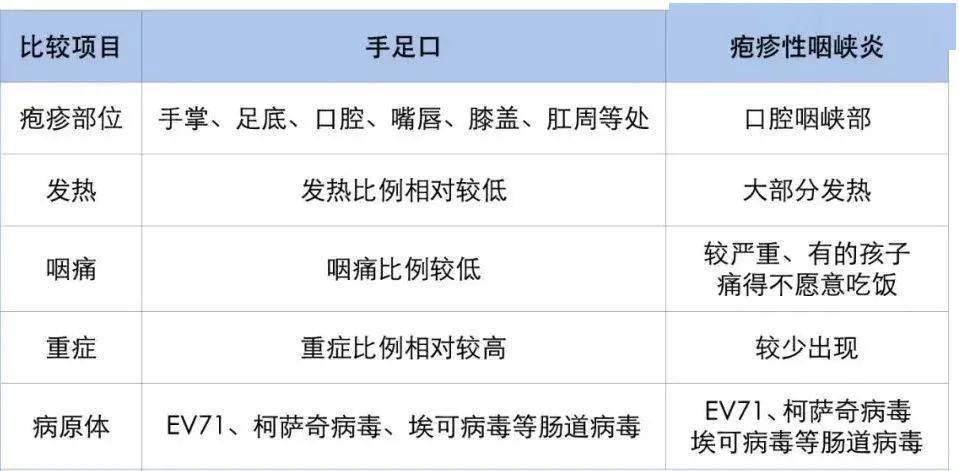 警惕皰疹性咽峽炎最近很猛主要侵犯17歲小兒