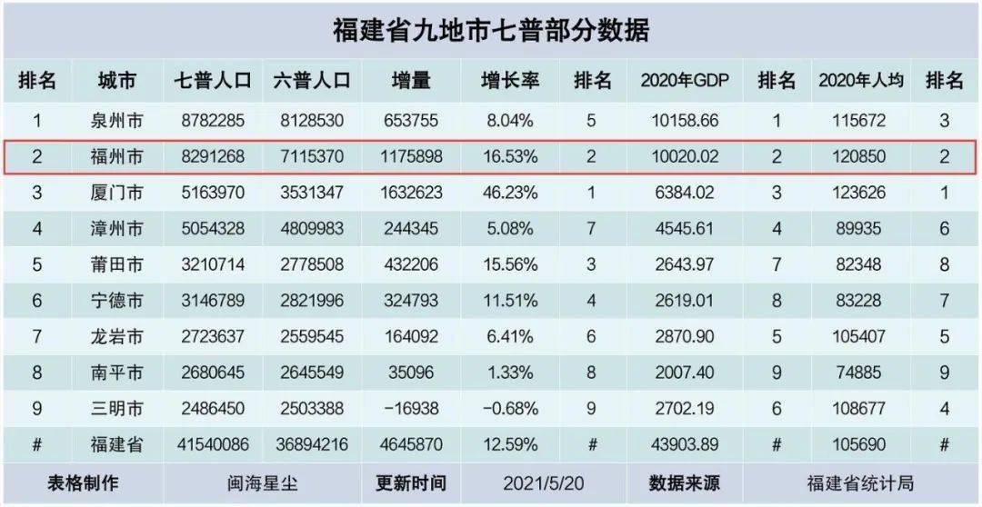 三明市区人口_三明9县市人口 永安市34万人,明溪县10万人,5个低于10万人