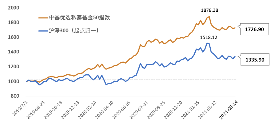 50基金