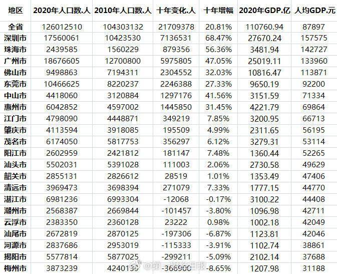 重庆2021年人均GDP_2021年上半年GDP出炉 广州重庆差距拉大,重庆名义增速15.11