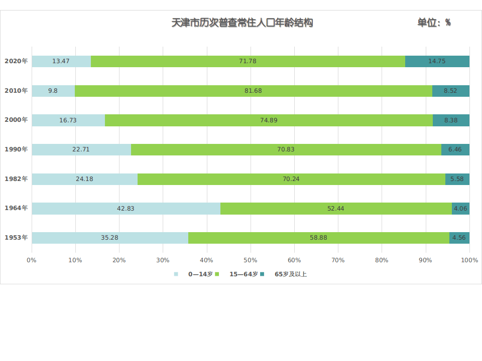 常住人口年齡結構天津市歷次普查常住人口數據及年均增長天津市歷次