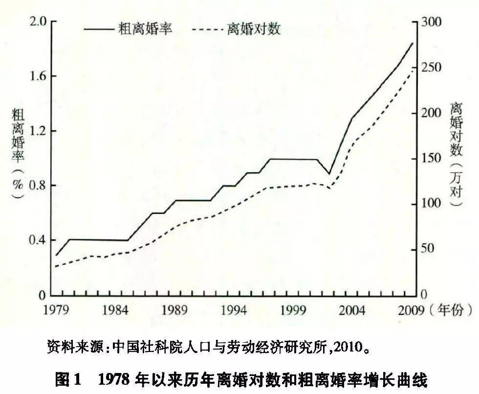 家庭结构和功能产生了深远影响,婚姻稳定性的下降和离婚率的上升已