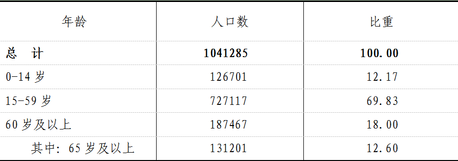 宁波市人口统计_数据宁波市第七次人口普查主要数据情况(2)