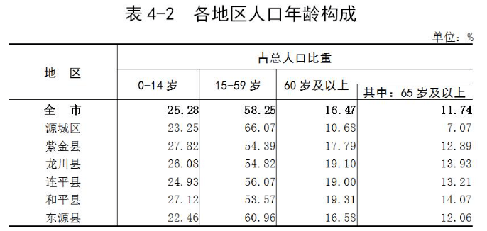 河源市常住人口_官宣 河源城区常住人口10年新增近24万人达703607人....