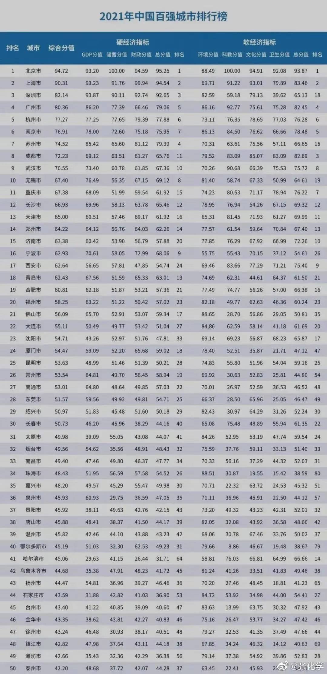 2021百強城市榜廣州深圳易位20個省會城市進入50強