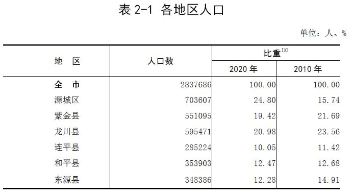 河源市区常住人口_官宣 河源城区常住人口10年新增近24万人达703607人....