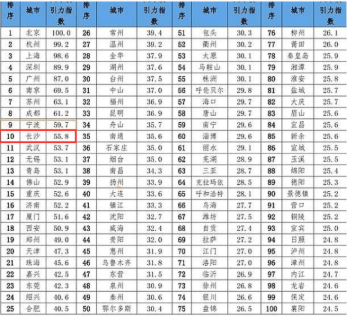 各大城市人口排名2021_2017年中国大城市分级 超大城市4座,特大城市13座,大城市