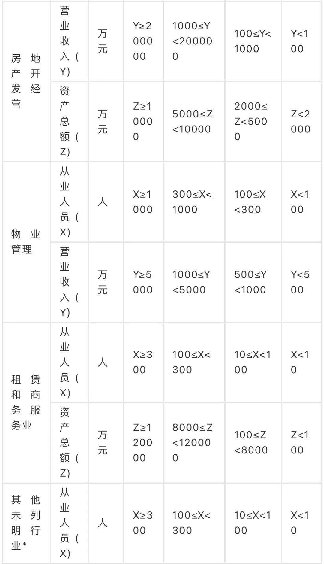 批发业划型标准