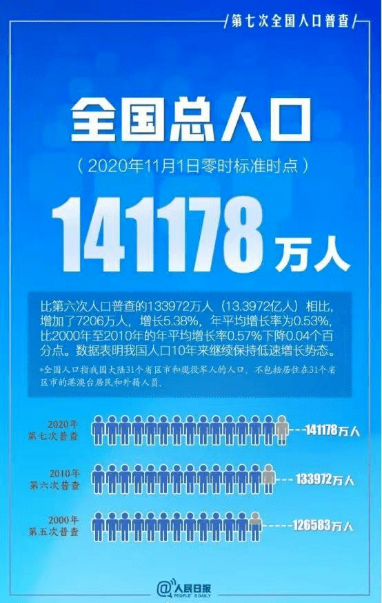 广东省人口有多少2021_2021年广东省人口增加居首位!三四房需求量增多!