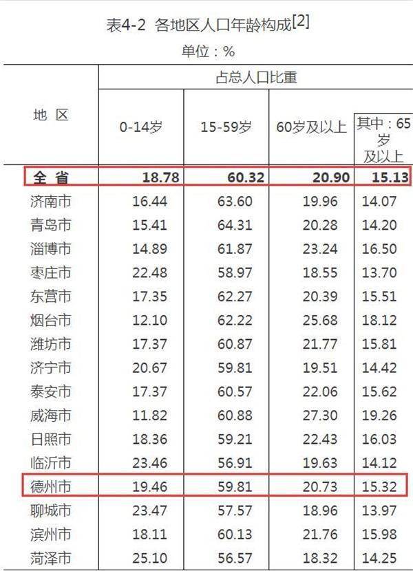 德州人口5611194人!女性比男性少3万人