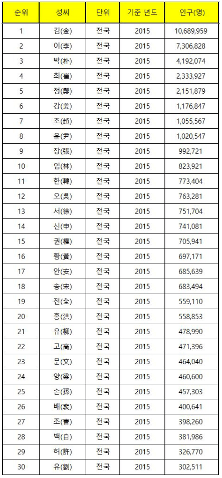 下面的图表是韩国姓氏人口排名