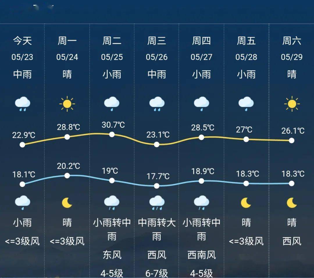 临安区气象台2021年5月23日11时发布天气预报:今天中午阴有中雨,局部