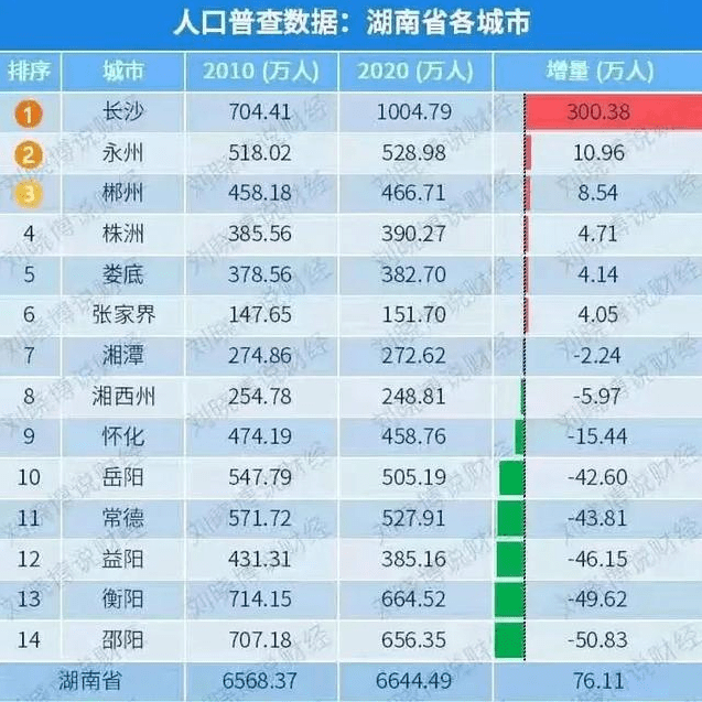 岳阳市人口统计_从人口普查数据解读岳阳市人口发展状况 2011第20期