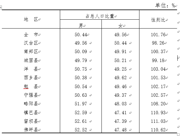 漢中人口統計數據公佈!