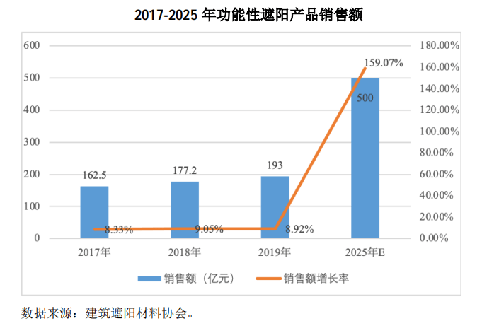 玉马遮阳登陆创业板 着力打造具米乐m6有国际影响力的功能性遮阳材料企业(图2)