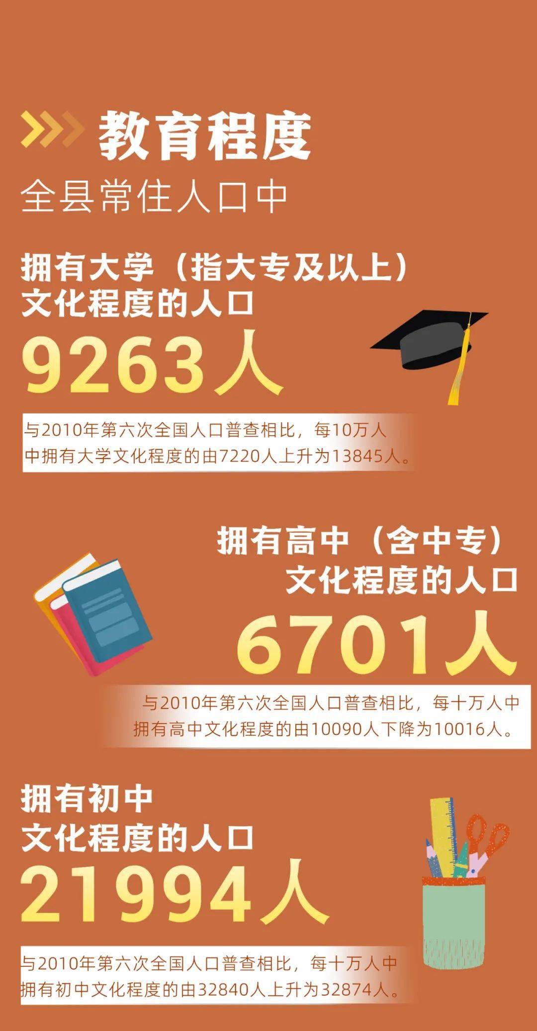66903人嵊泗第七次人口普查数据来了
