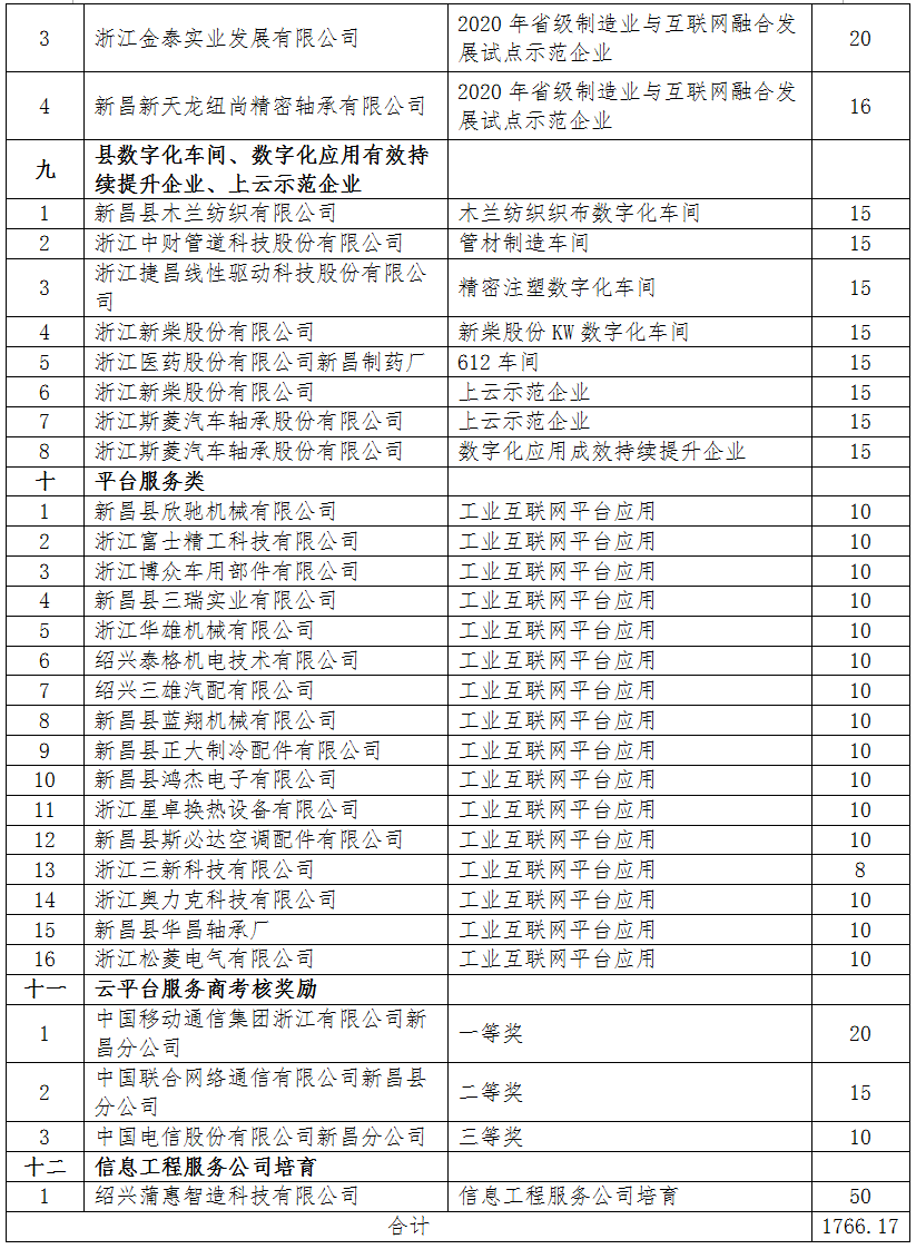 2021新昌县gdp_1700万奖励这些企业