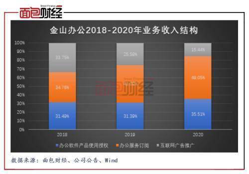 金山办公2024年年报“交卷”：WPS软件业务收入下降， WPS 365业务收入同比增长149.33%