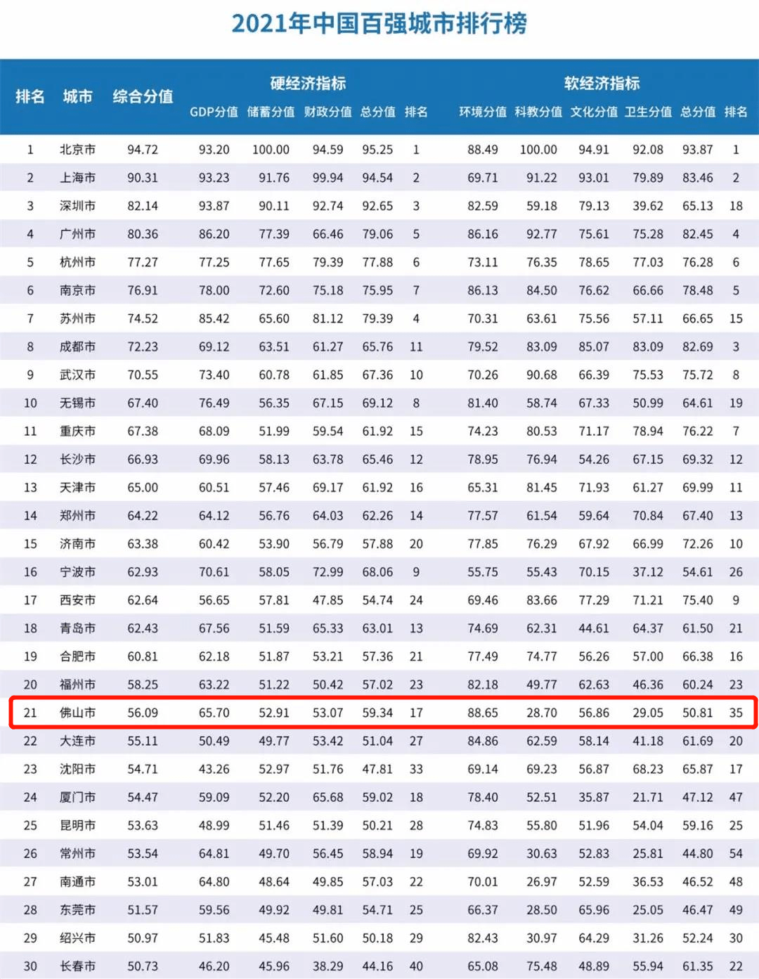 2021年中国gdp城市排名_太棒了!2020中国城市人均GDP百强榜出炉!攀枝花排名61!(2)