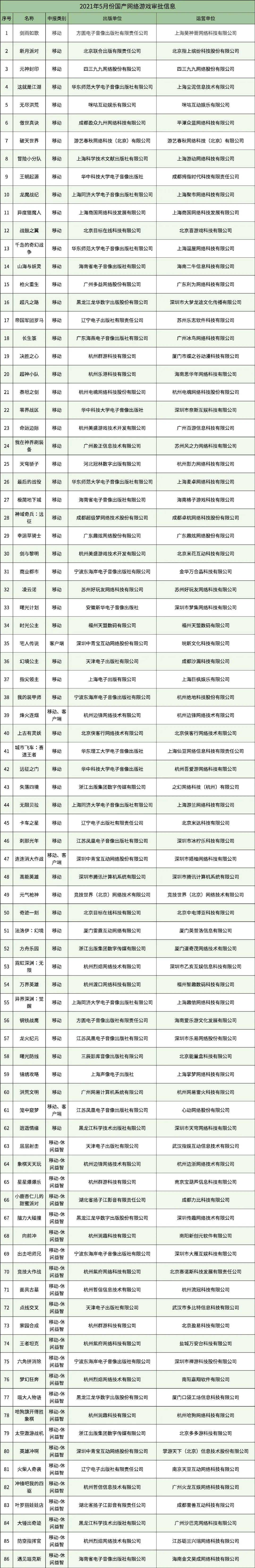 5月国产游戏版号出炉 腾讯 网易 Igg新游获批 霓虹深渊 手游过审 产品