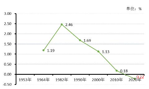 甘姓人口数量_未富先老 还是 未富先降 从经济发展视角看我国人口变化(2)