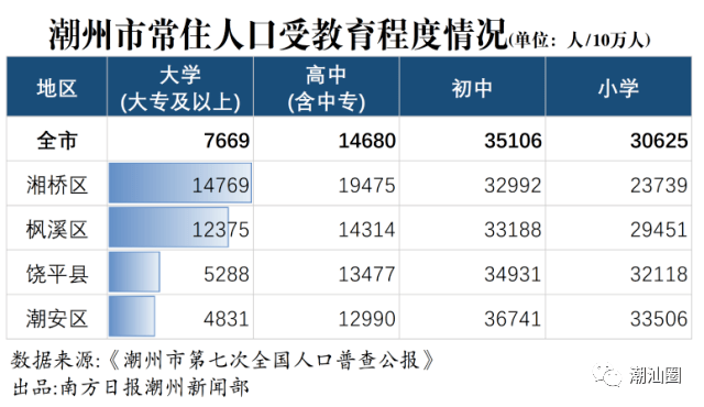 潮州常住人口_最新 潮州市常住人口数据公布(3)