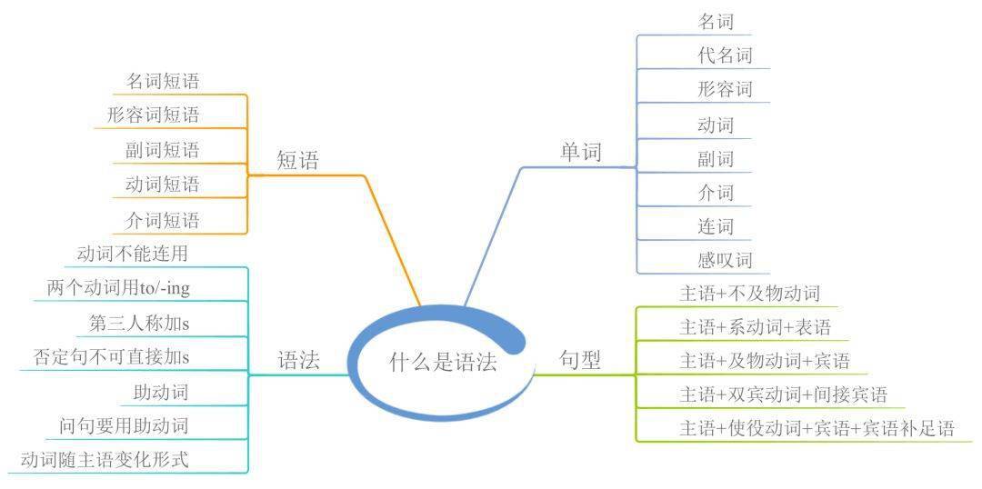 23张思维导图 中学英语语法看得明白 记得牢 整理