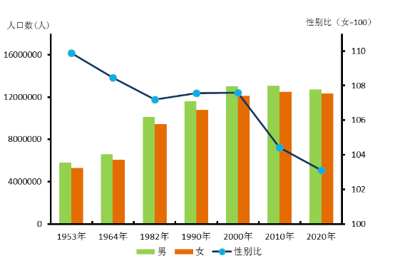 甘姓人口数量_未富先老 还是 未富先降 从经济发展视角看我国人口变化(2)