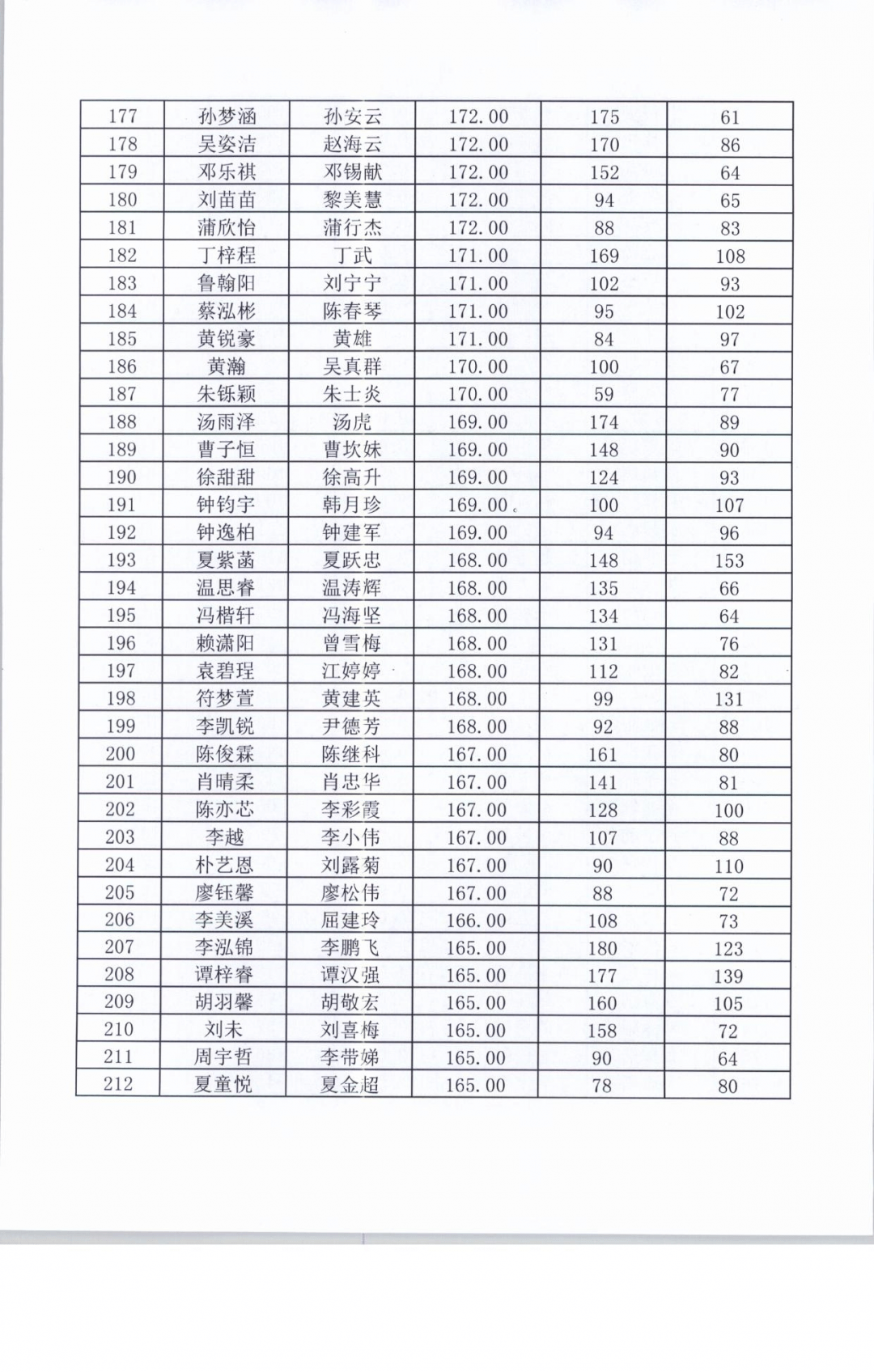 小学排名情况_小学女生(3)