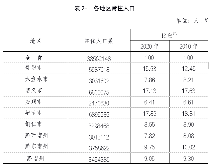 贵州城镇人口占比53 15%