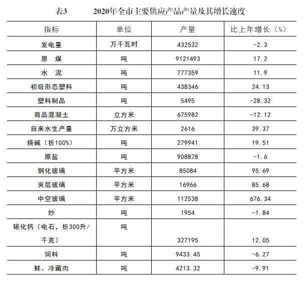 固原市2020gdp_固原市2020年国民经济和社会发展统计公报