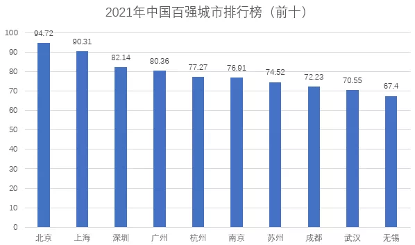 全国GDP百强地级市2021年_2021年上半年GDP百强城市出炉 湖北13市增速亮眼,克拉玛依人均GDP位居第一