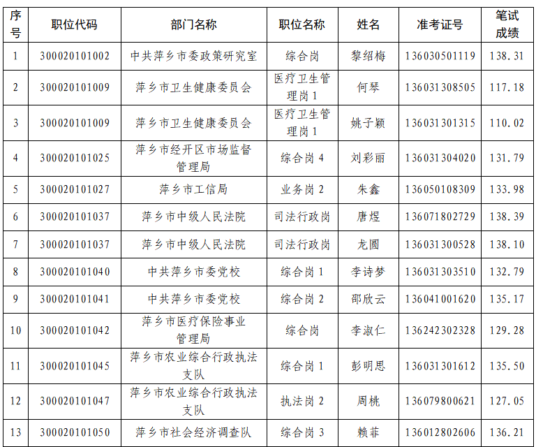 萍乡人口2021总人数_2021安徽省考报名已结束 总人数突破23万,最高竞争1260 1