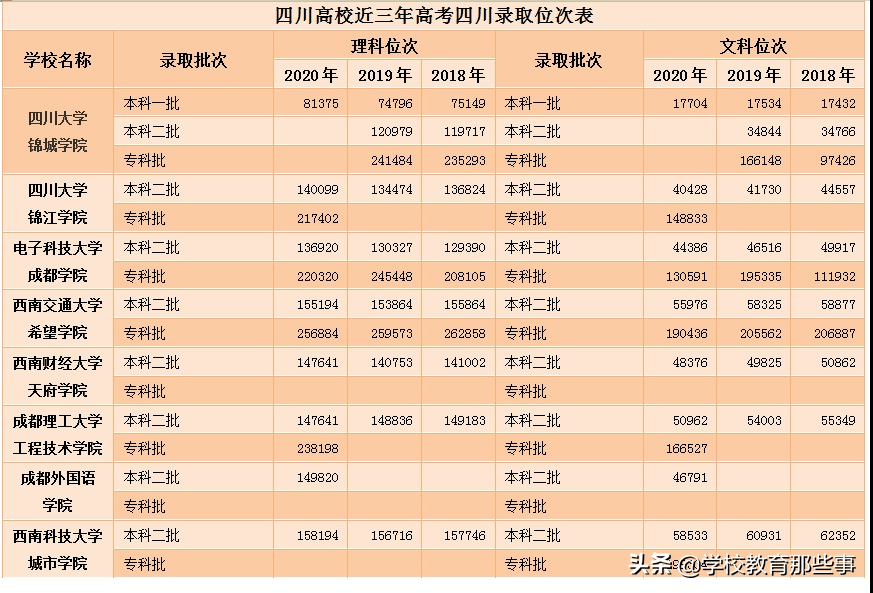 四川省本科一批次二批次近3年在川录取位次汇总