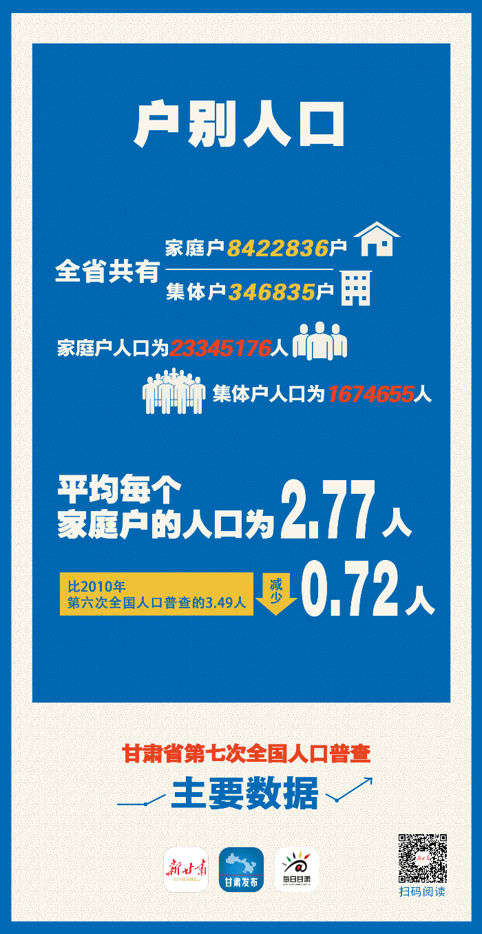 人口普查各省份_人口普查