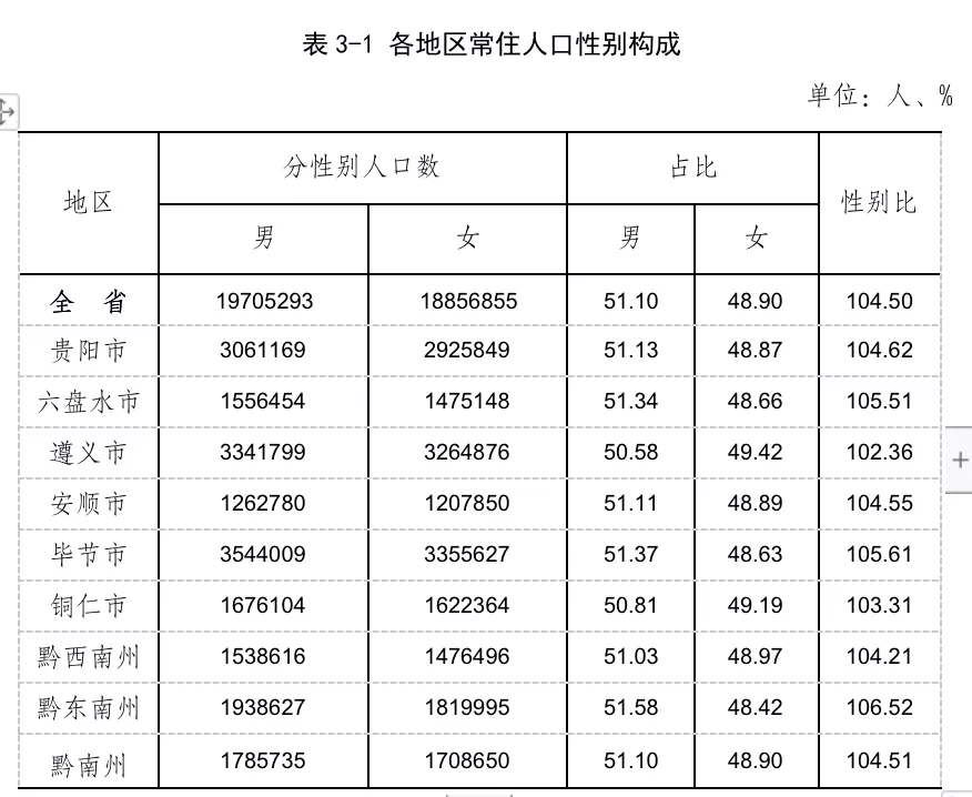 贵州10年人口增长381.56万,三地超500万,遵义排第二